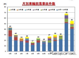 国土交通省、ホイール・ボルト折損による大型車の車輪脱落事故の発生状況を調査