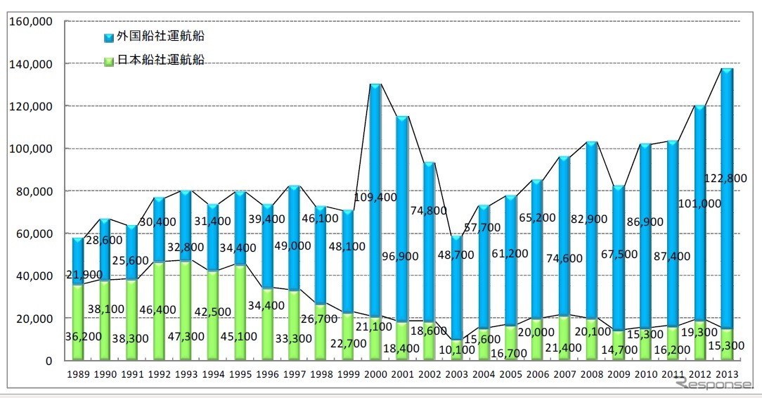 国土交通省、2013年のクルーズ動向調査を公表