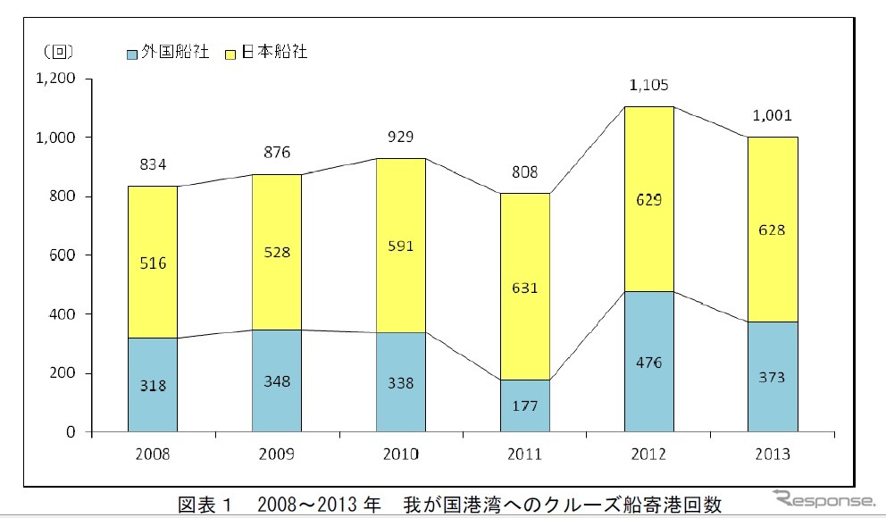 国土交通省、2013年のクルーズ動向調査を公表