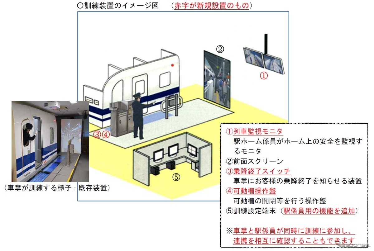 新しい訓練装置のイメージ。既存の訓練装置に駅員向けの訓練機能を追加する。