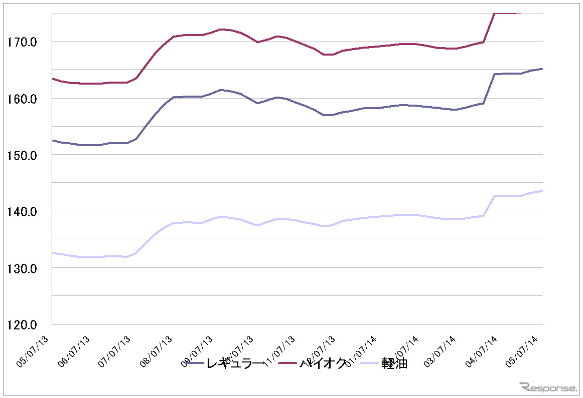 給油所のガソリン小売価格推移（資源エネルギー庁の発表をもとにレスポンス編集部でグラフ作成）