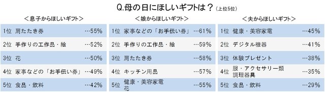 母の日のギフトに関する意識・実態調査実施