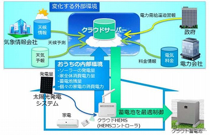 エネルギーマネージメントのイメージ図