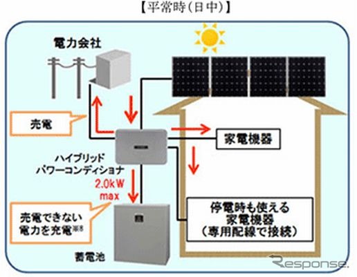 平常時（日中）のパワーコンディショナーの働き