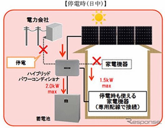 停電時（日中）のパワーコンディショナーの働き