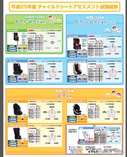2013年度チャイルドシートアセスメントの結果