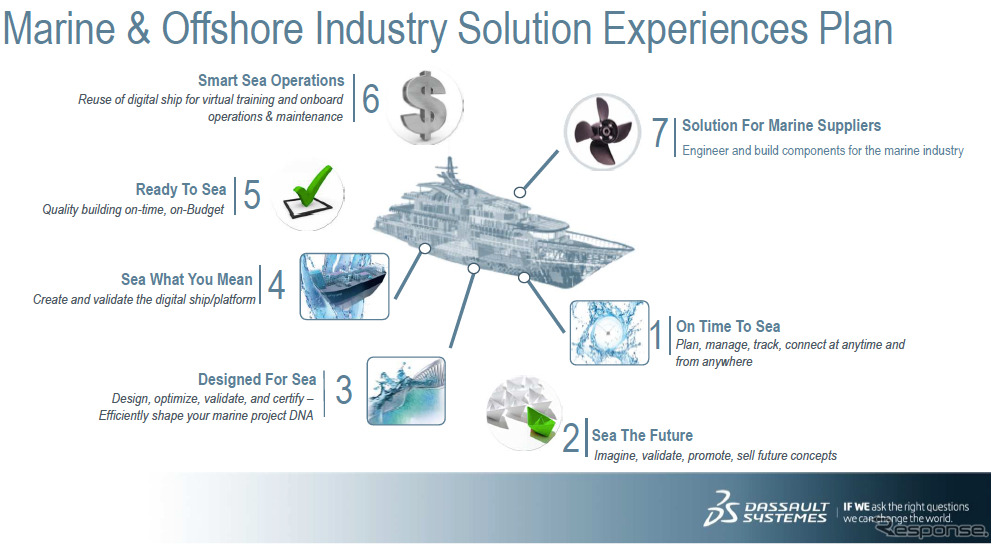 船舶・海洋業界向けの7つのソリューション