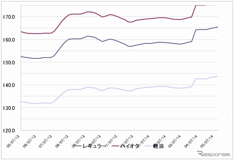 給油所のガソリン小売価格推移（資源エネルギー庁の発表をもとにレスポンス編集部でグラフ作成）