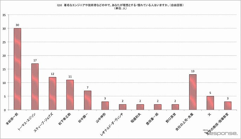 理想・あこがれのエンジニア