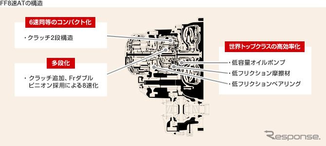 高容量FF8速オートマチックトランスミッション「AWF8F35」