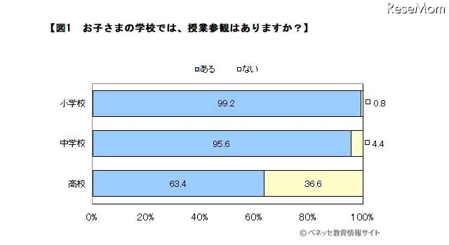 子どもの学校では、授業参観があるか