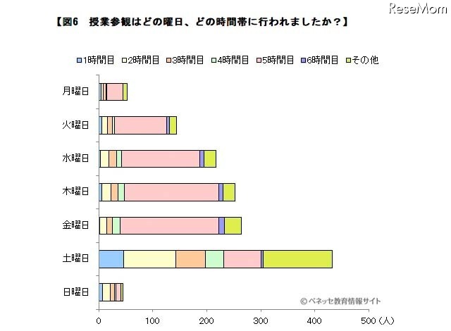 授業参観はどの曜日、どの時間帯に行われたか