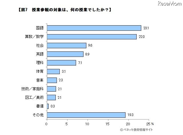 授業参観の対象は何の授業だったか