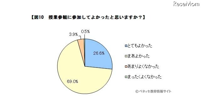 授業参観に参加してよかったと思うか