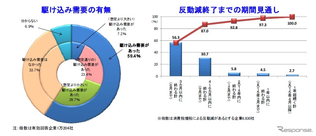 東京商工リサーチ、2014年度の業績見通しに関する企業の意識調査