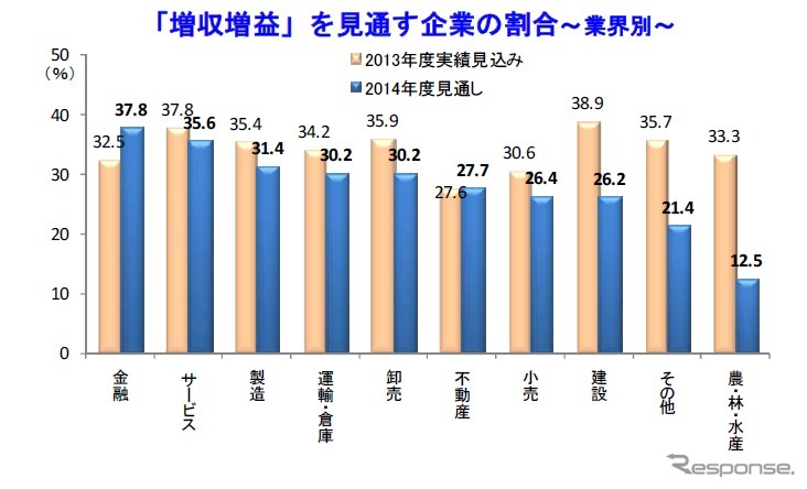 東京商工リサーチ、2014年度の業績見通しに関する企業の意識調査