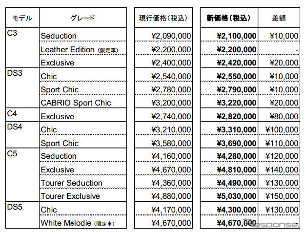 シトロエンの新価格