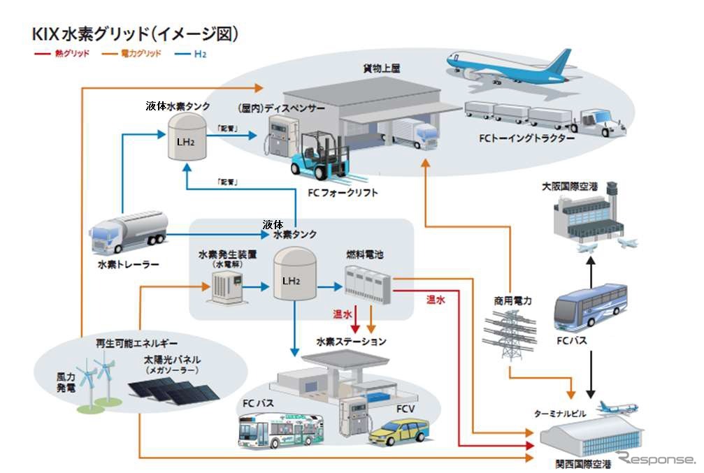 関西国際空港、燃料電池フォークリフト導入や、水素供給施設の整備など、水素グリッドエアポートの実現に向けた実証事業