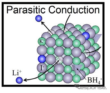 東北大学、高村仁教授と宮崎怜雄奈博士の研究グループ、全固体電池のための新しいリチウムイオン伝導体を開発