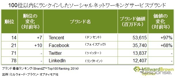 100位以内にランクインしたソーシャルネットワーキングサービスブランド