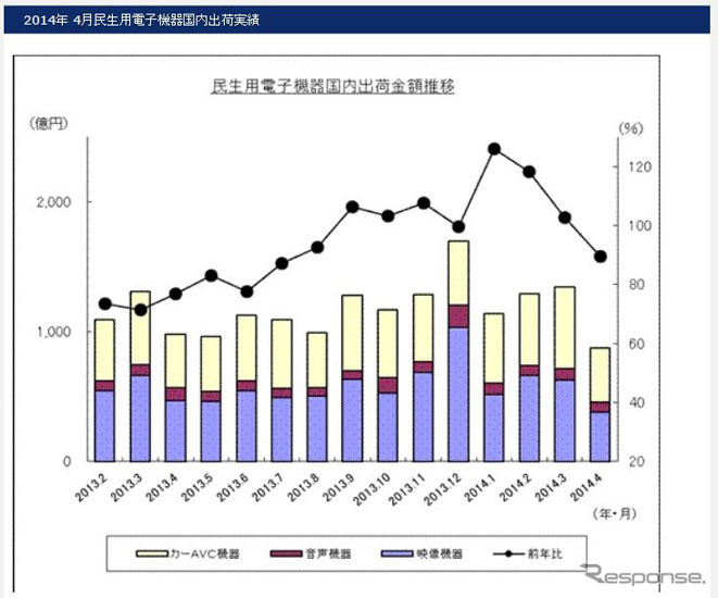 民生用電子機器国内出荷実績