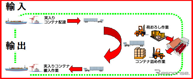 日本通運、ラウンドユース推進に向けて「輸出入コンテナマッチングセンター」を設立