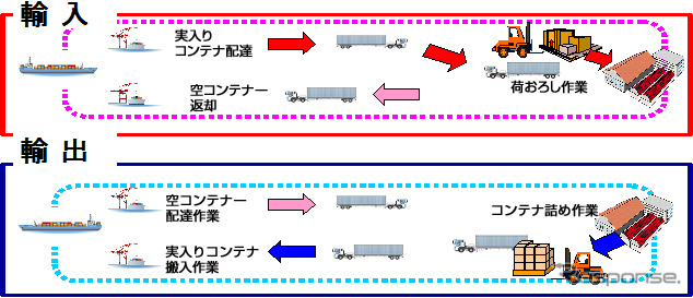 日本通運、ラウンドユース推進に向けて「輸出入コンテナマッチングセンター」を設立