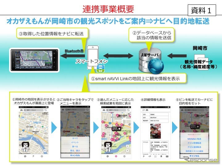 連携事業の概要