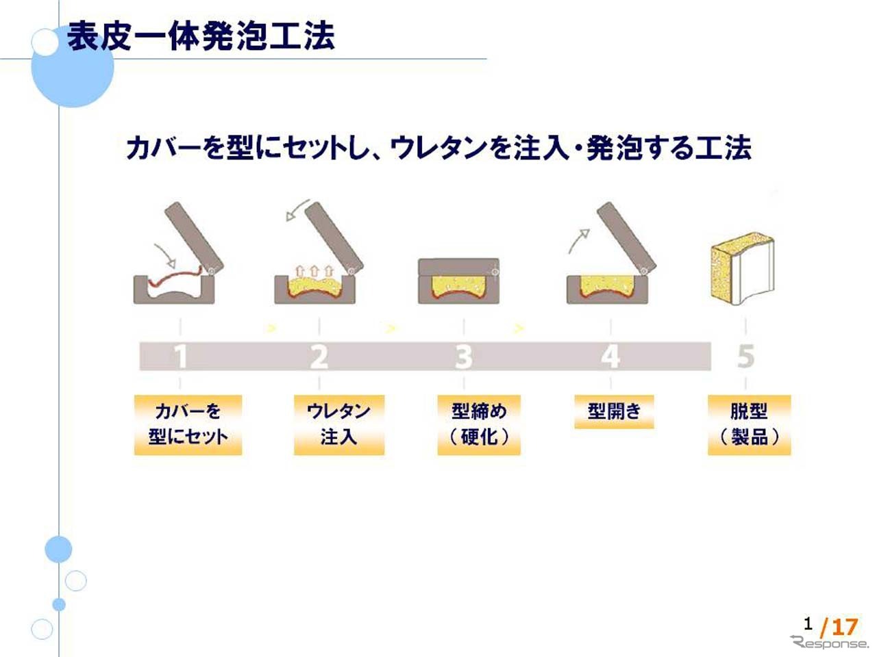 「表皮一体発泡工法」の概念図