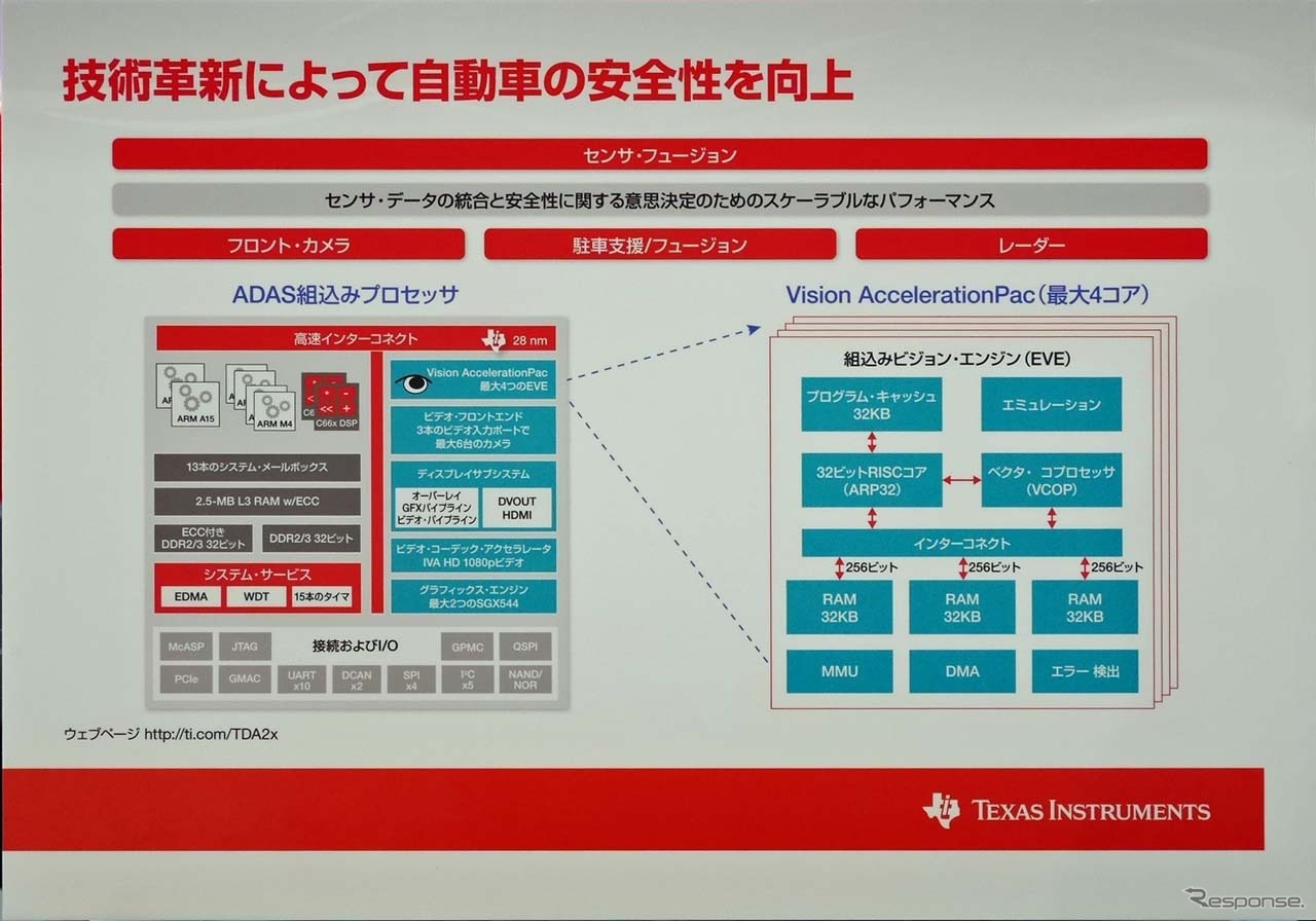 『TDA2x』の構成図