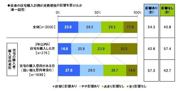 自身の住宅購入計画が消費増税の影響を受けたか