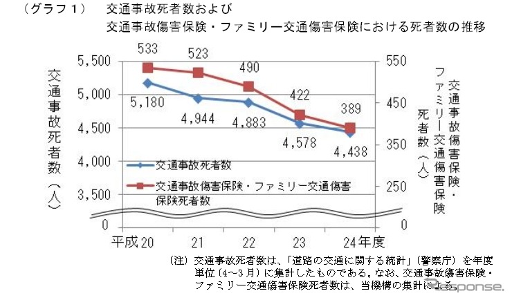 交通傷害事故傷害保険・ファミリー交通傷害保険でも、年々死亡者数は減少している。