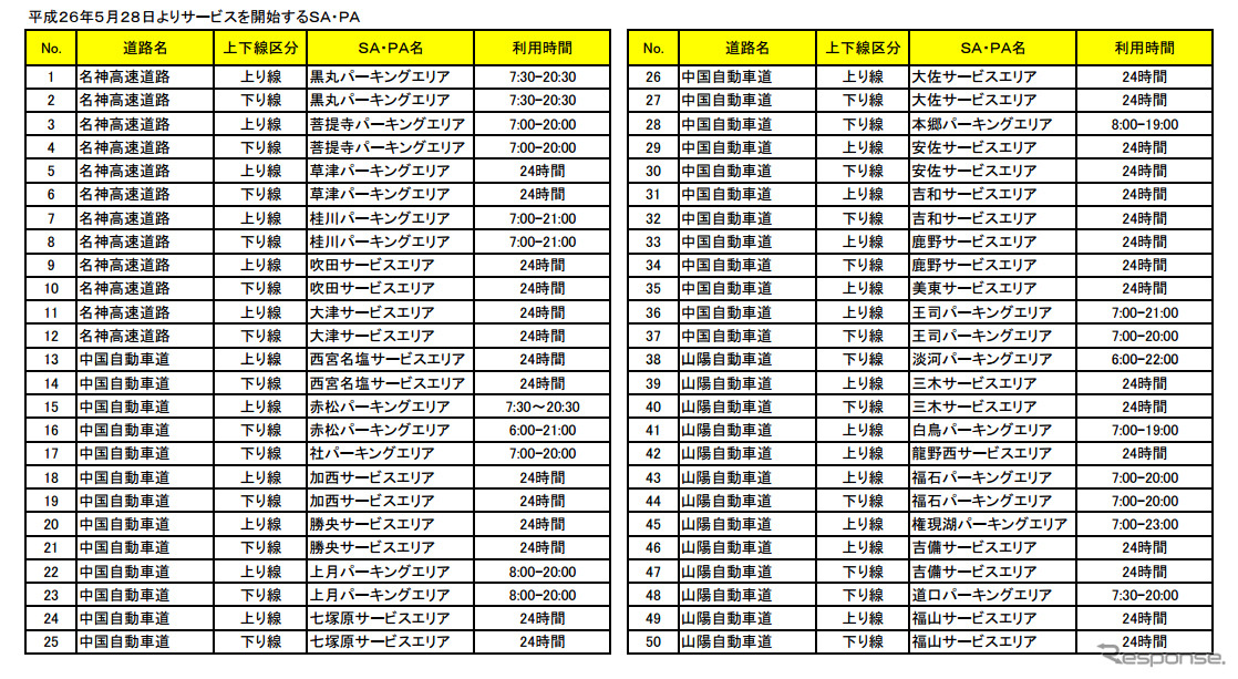 W-NEXCO Free Wi-Fi・サービス対応SA・PA