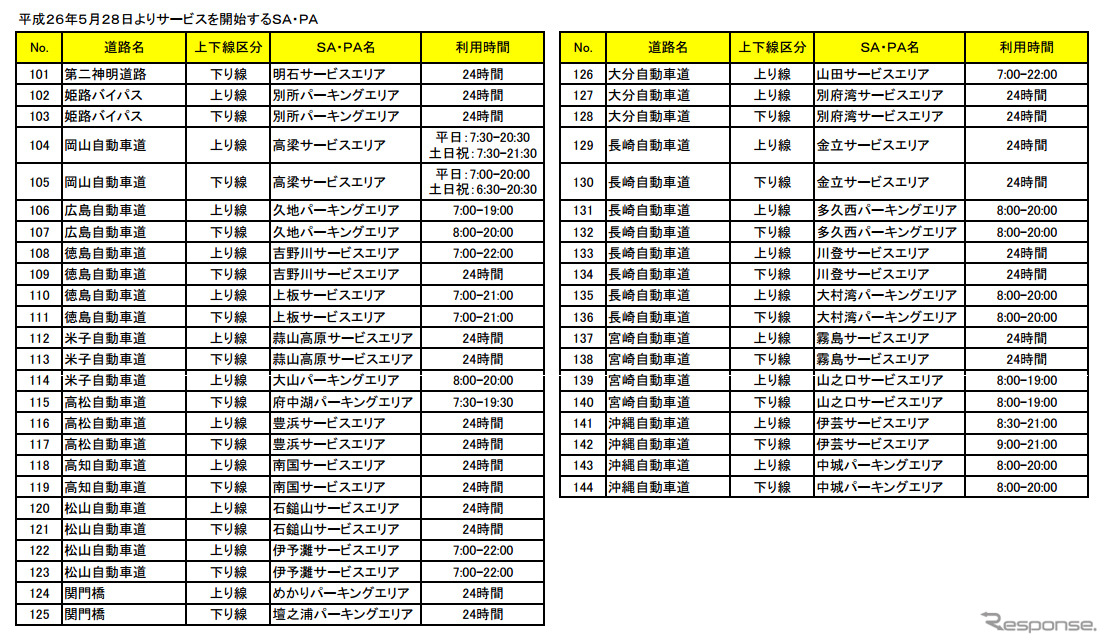 W-NEXCO Free Wi-Fi・サービス対応SA・PA