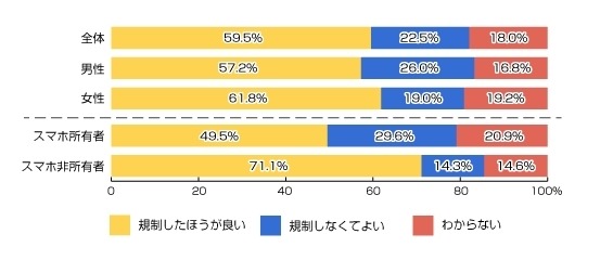 歩きスマホについて法令や条例等で規制したほうが良いと思いますか？(n=1200人)