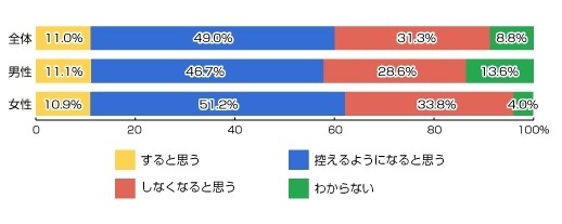 法令や条例で規制されても歩きスマホをしますか？(n=400人)