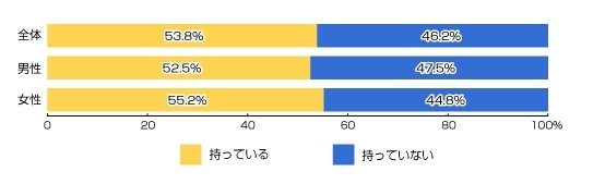 あなたはスマートフォンを持っていますか？(n=1200人)