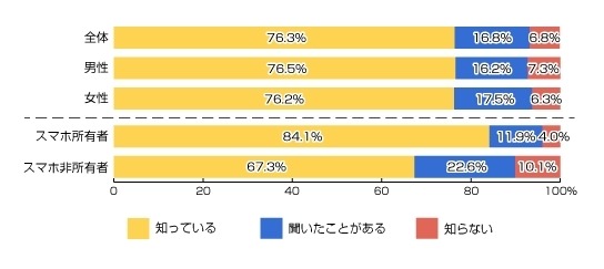 あなたは「歩きスマホ」という言葉を知っていますか？(n=1200人)