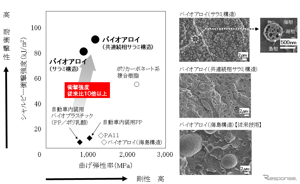 バイオアロイの衝撃強度と弾性率の比較、およびその相構造写真