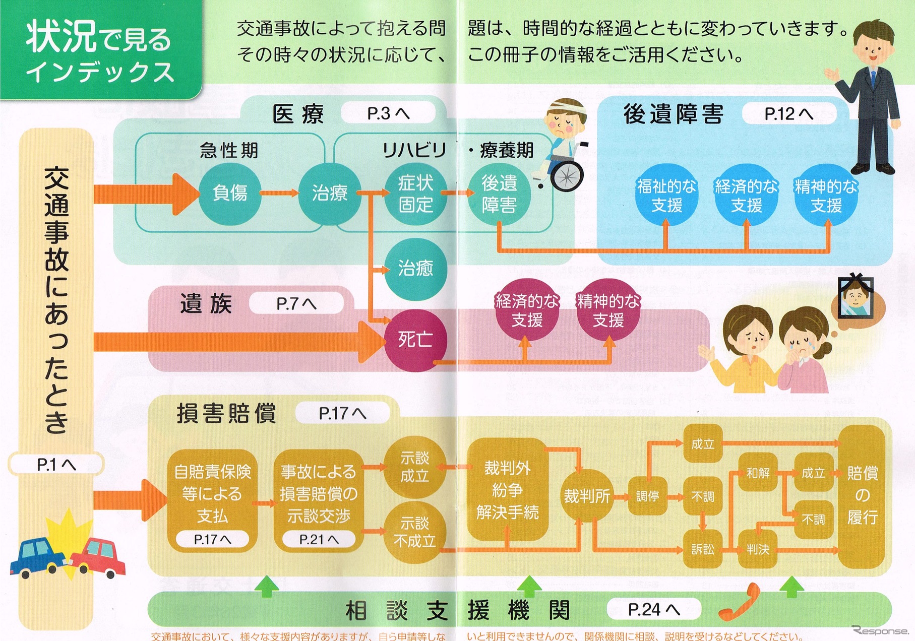 国交省パンフレット「交通事故にあったときは」事故直後の対応、医療、後遺障害、遺族、損害賠償と相談支援機関に分けて解説している