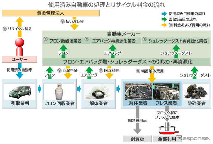 使用済自動車の処理といサイクル料金の流れ