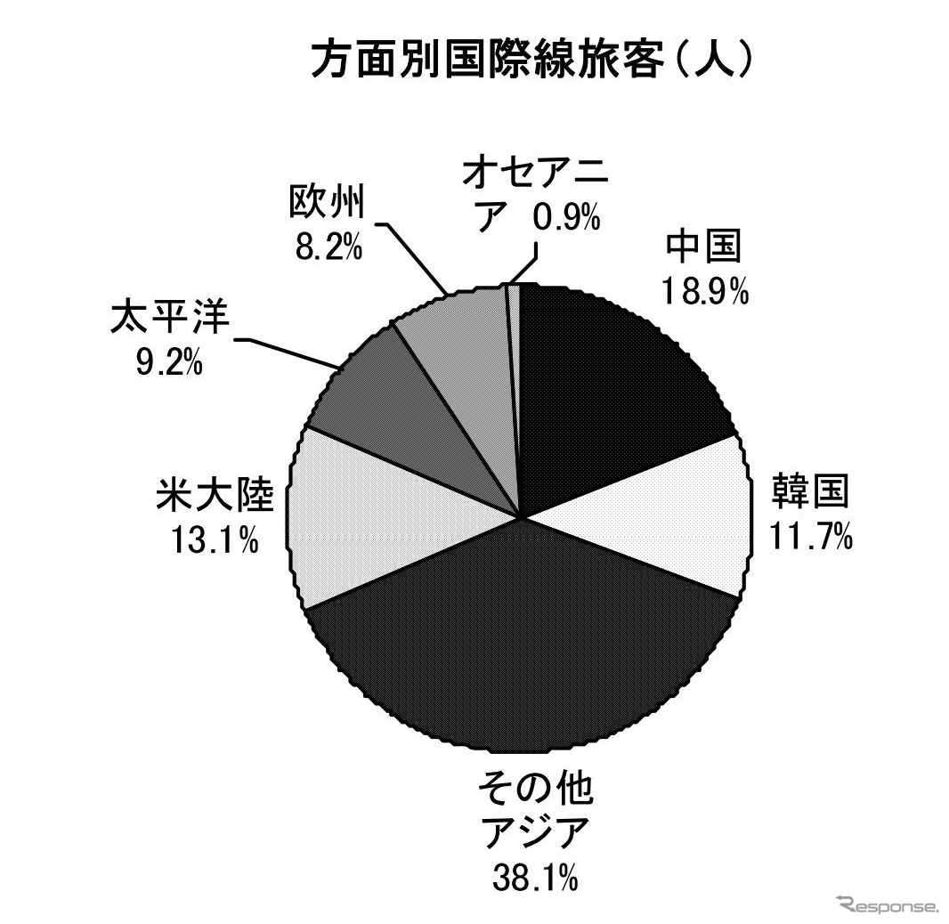 方面別国際線旅客（人）