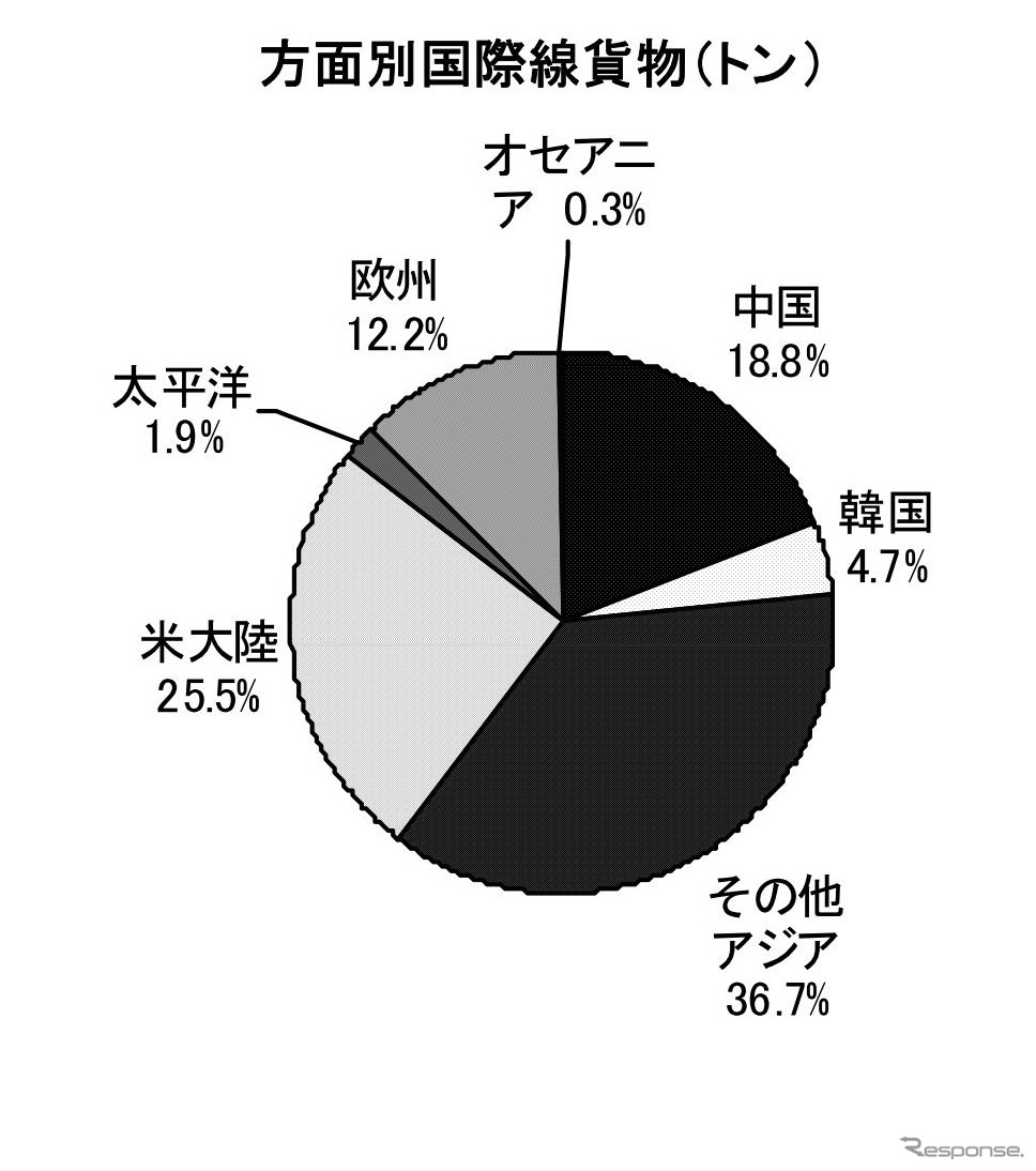 方面別国際線貨物（トン）
