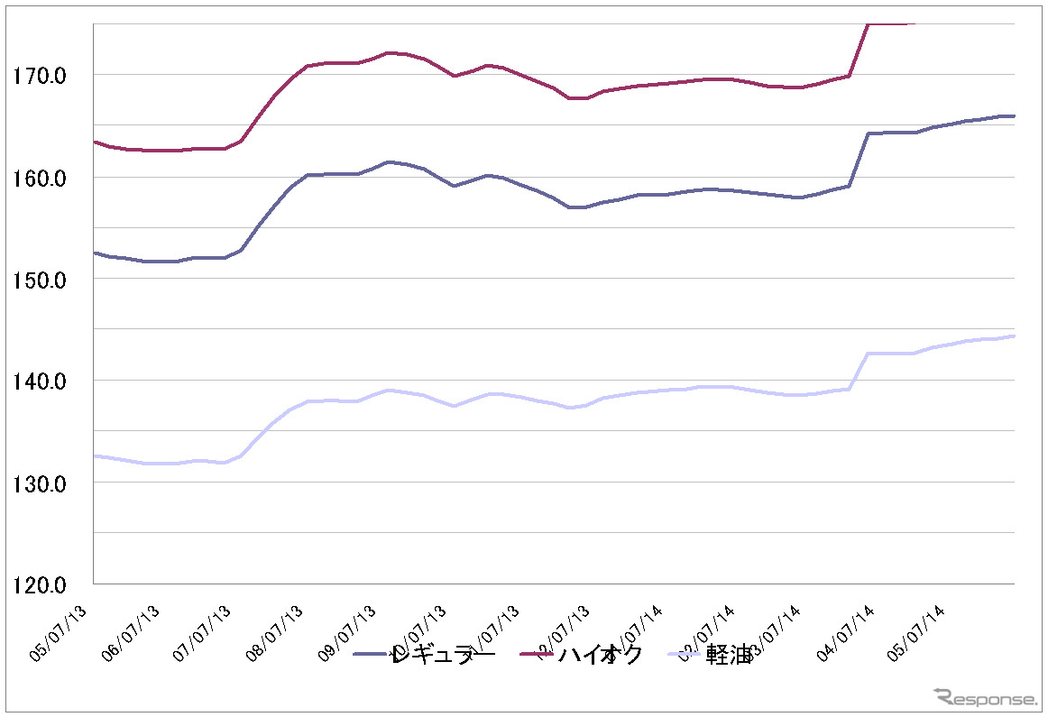 給油所のガソリン小売価格推移（資源エネルギー庁の発表をもとにレスポンス編集部でグラフ作成）