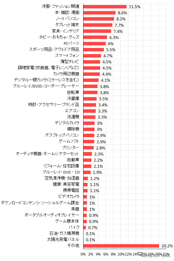 今夏のボーナスで購入する商品