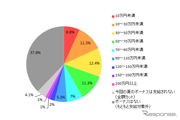 2014年夏のボーナス推定支給額