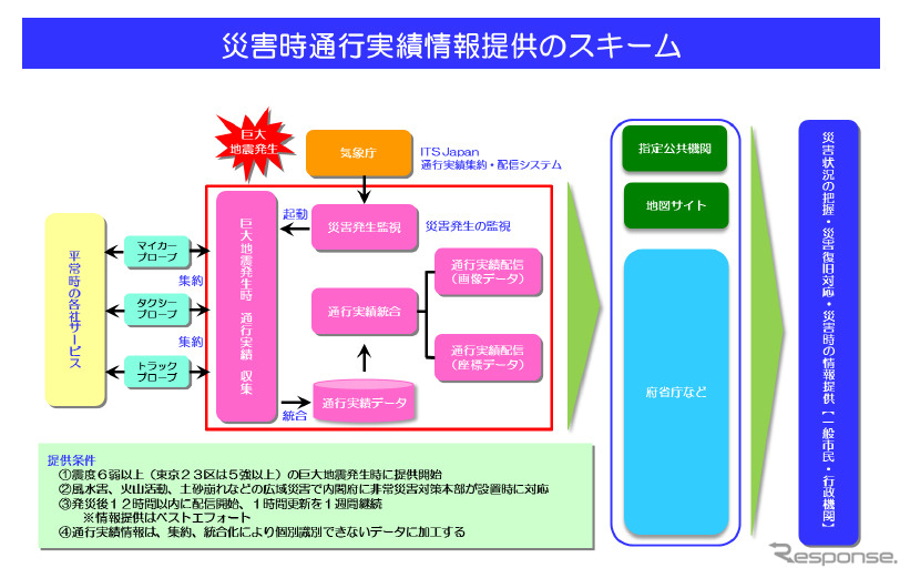 災害時通行実績情報提供のスキーム