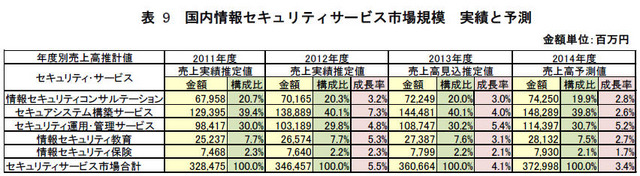 国内情報セキュリティサービス市場規模　実績と予測