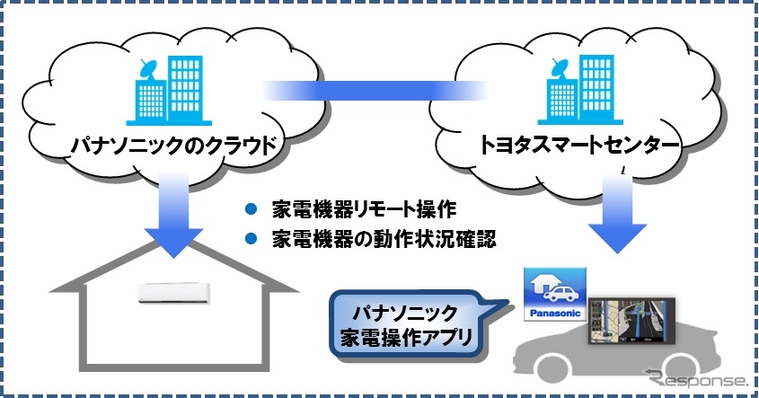 クラウド連携とサービスの概念図