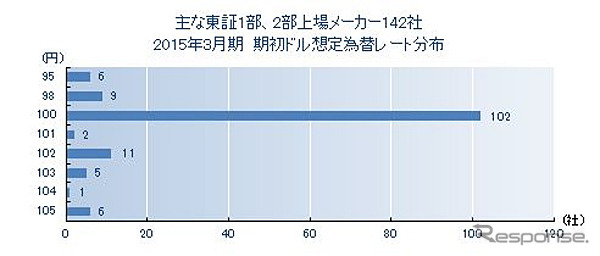 2015年3月期 期初ドル想定為替レート分布